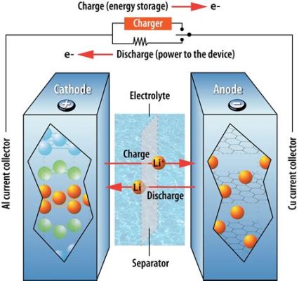  Lithium-ion Batteries: การปฏิวัติวงการพลังงานและเทคโนโลยีระดับโลก!