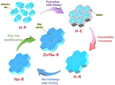  Zeolites: Miracle Minerals for Adsorption and Catalysis!