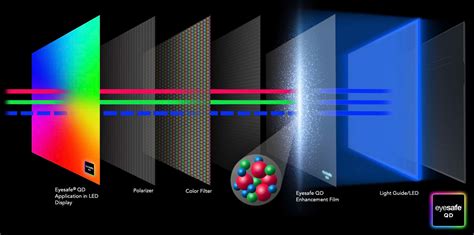  Quantum Dots:  อนาคตของจอแสดงผลที่สว่างไสวและมีสีสันมหัศจรรย์?!